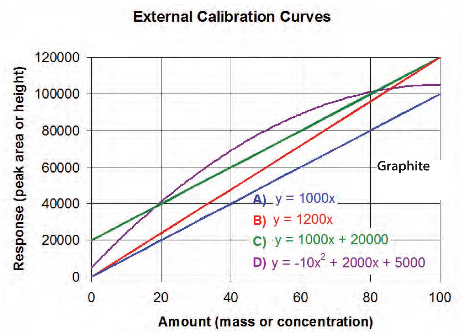 Calibration Curves – Part 1